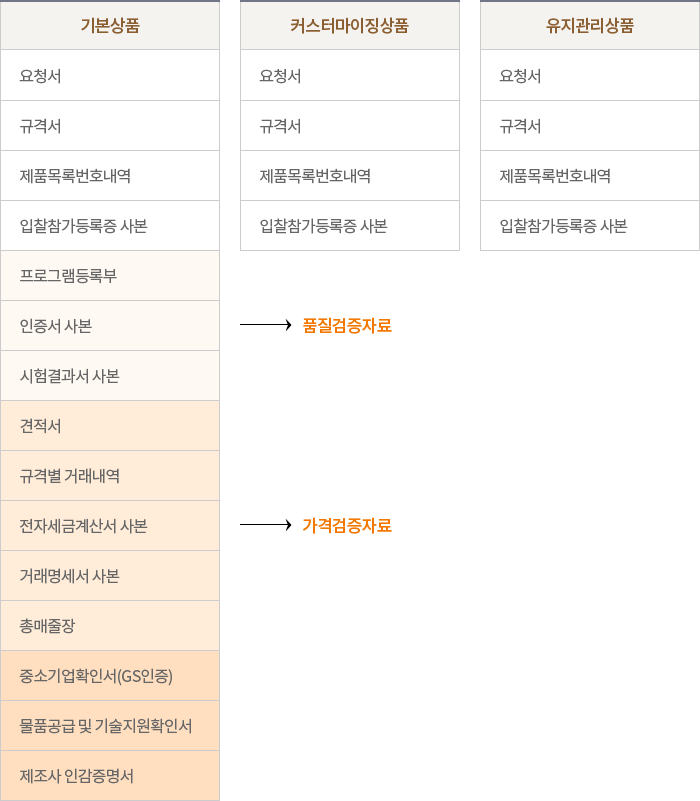 계약체결절차의 1.서류접수(상용SW업체의 1.물품식별번호 등록 2.계약서류 준비 및 접수(우편) ) 조달청의 3.서류 접수 및 검토 4.서류 미비 시 보완 요구 상용SW업체의 5.서류보완 및 제출 조달청의 6.자료 검토/수의시담 통보
