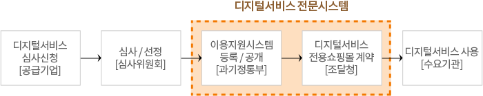 디지털서비스 전문계약 체계도로 디지털서비스 심사신청 > 심사/선정[심사위원회] > 디지털서비스 전문시스템(이용지원시스템 등록/공개[과기정통부 > 디지털서비스 전용쇼핑몰 계약[조달청]]) > 디지털서비스 사용[수요기관] 이미지